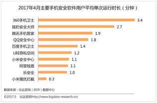 4月手機安全應用市場 兩強格局顯著，網絡與信息安全軟件開發持續深化
