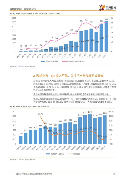 嗶哩嗶哩 社區生態持續繁榮,廣告及增值業務強勁增長 