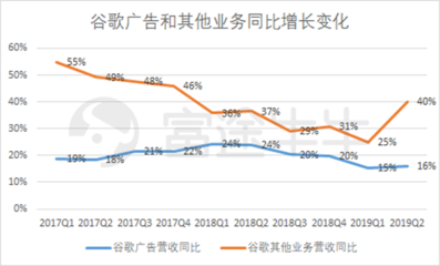富途觀察 谷歌財(cái)報(bào)后股價(jià)大漲8%，云業(yè)務(wù)能否成為其未來增長(zhǎng)新引擎？